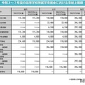令和2～7年度の高等学校等就学支援金における支給上限額（年額）