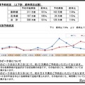 【GW2026】新幹線予約、前年比114％…5/2下りほぼ満席 画像