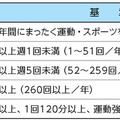 運動・スポーツ実施レベル（12～21歳）