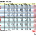 【大学受験2026】私大志願者減、武蔵大が3,617人減で最多 画像