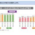 今後の社会：これからの「日本」がどうなるか不安だ（保護者・子供回答）