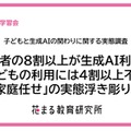 子供の生成AI利用、保護者5割が前向きも使わせ方に悩み…花まる教育研究所 画像