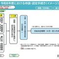 2026年度における申請・認定手続き(イメージ）