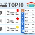 共働き子育て世帯が住みたい駅ランキング2026関東版…1位は東京駅 画像