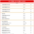 【中学受験2027】サピックス小学部 上位校偏差値＜2026年4月・女子＞※偏差値50以上の一覧表は記事内リンクより閲覧できる
