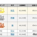 4位は「あちち」2016年珍しい名字ランキング、1位は10人だけ 画像