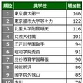 2026年第1回合不合判定テスト 学校別登録者増加数ランキング＜共学校＞