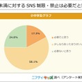 小中学生の8割、16歳未満のSNS制限は必要…ニフティキッズ調査 画像