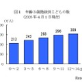 年齢3歳階級別子供の数