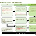 申込みから実習受入れまでの流れ
