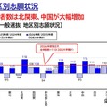 2026年度 私立大入試状況分析「地区別志願状況」