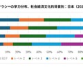 数学リテラシーの学力分布、社会経済文化的背景別：日本（2022）