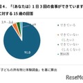 「1日3回の食事ができていますか」に対する15歳の回答