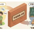「学習語彙」の壁