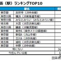 住みたい街（駅）ランキングTOP10