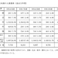 目安点未満の人数推移（過去5年間）
