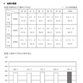 【高校受験2026】千葉県の学力検査、英語の平均点13点増…5教科19点増 画像