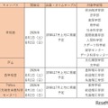 オープンキャンパス(早稲田大学)