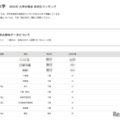 【大学受験2026】千葉大 高校別合格者数、9位まで千葉県独占 画像