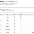 【大学受験2026】AIU 高校別合格者数、4位は盛岡中央と市川 画像