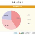 牛乳は好き？