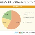 「ご飯・おかず・牛乳」の組み合わせについてどう思う？