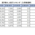 旧7帝大 人気ランキング2026（入学辞退率）
