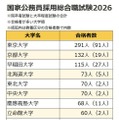 国家公務員総合職の合格者、最多「東大」291人…6割が国立大出身 画像