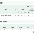 【小学校受験2027】立川国際、70人募集…日程発表 画像