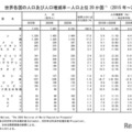世界各国の人口および人口増減率 人口上位20か国（2015年～2025年）