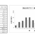 数学の得点分布