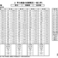 学力検査の成績概況（一般入学）