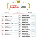 大学人気ランキング全国版（5月31日集計）公立大学