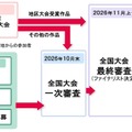 第4回FESコンテストのおもな流れ