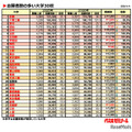 志願者数の多い大学30校