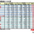 志願者数減少20大学