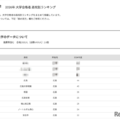 【大学受験2026】広島大 高校別合格数、地元がTop10独占 画像