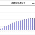 英語の得点分布