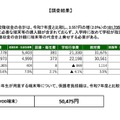 道立高校の学校徴収金、平均18万1,735円…北海道教委調査 画像
