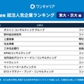 東大・京大生の就活人気企業ランキング2028卒速報、1位は？ 画像