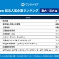 28卒の就活生対象「ワンキャリア 就活人気企業ランキング【東大・京大編】」