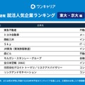 28卒の就活生対象「ワンキャリア 就活人気企業ランキング【東大・京大編】」