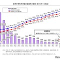 神奈川県、待機児童65人で過去最少…利用申込率は最高 画像
