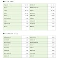 2026年度入試 大学別合格者数：私立大学・私立大学医学系・海外大学