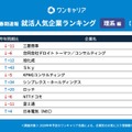 ワンキャリア 就活人気企業ランキング【理系編】(28卒春期速報）順位一覧 21～30位