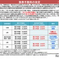 旅券手数料の改定