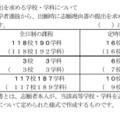 志願理由書の提出を求める学校・学科