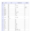 一般入学者選抜の検査の内容等（全日制の課程）