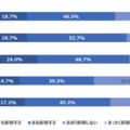 Q食事の準備・調理がうまくいかなかった日（段取りが上手くいかなかった・食材が使えなかったなど）、その後の気分や心の余裕に影響が出ますか。（n=600）