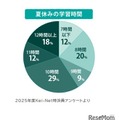夏休みの学習時間（2025年度Kei-Net特派員アンケート）